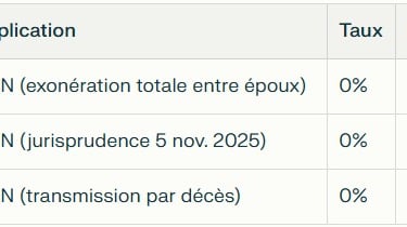 Tableau récapitulatif des avantages fiscaux de la Clause de préciput.
