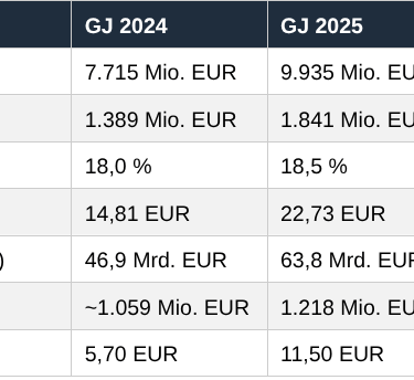 Rheinmetall Kennzahlen 2024 vs. 2025