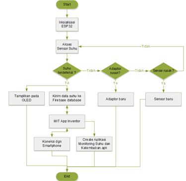 Flowchart Sistem Monitoring Suhu