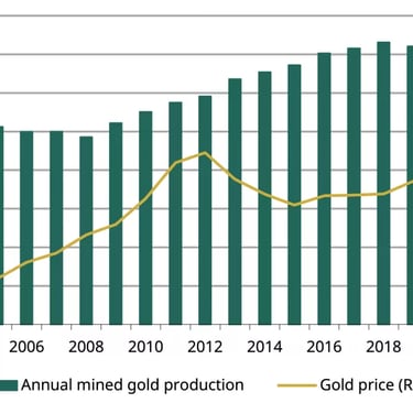 Bar chart showing annual mined gold production in tonnes and a line graph of gold prices from 2000 to 2024.