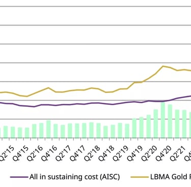 Line and bar chart comparing LBMA gold price, all-in sustaining cost, and gold miners' margins from 2012 to 2025.