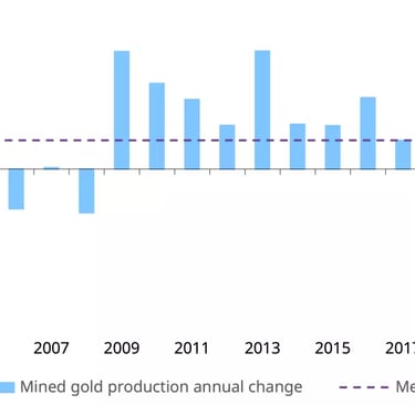 Bar chart showing mined gold production annual changes from 2001 to 2024 with a median trend line.