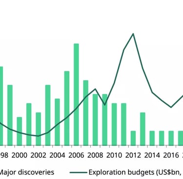 Line and bar chart comparing major oil discoveries and global exploration budgets from 1990 to 2024.