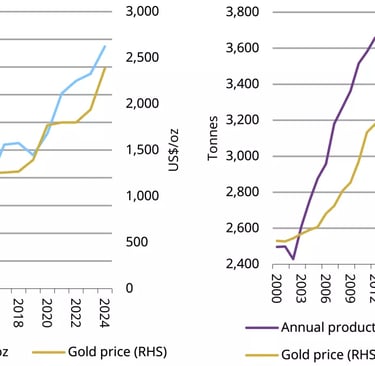 Line graphs comparing gold price per ounce to mining CAPEX and annual gold production from 2000 to 2024.
