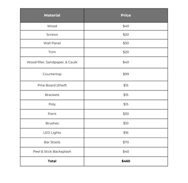 cost break down totals $460