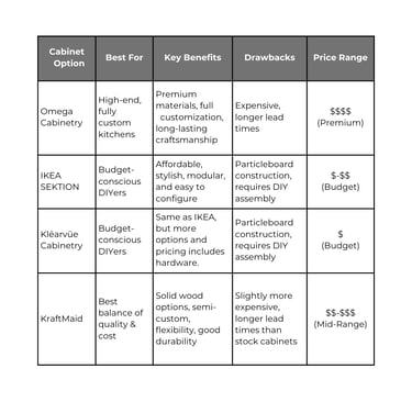 kitchen cabinet comparison summary matrix