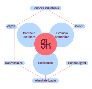 Diagrama on es visualitza les principals tecnologies i pilars de la tecnologia 5.0