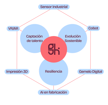 Diagrama donde se exponen visualmente las tecnologías y los pilares de la tecnología 5.0