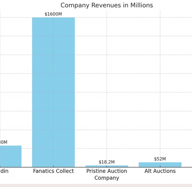 "Sales comparison chart of sports cards and memorabilia from Goldin Auctions and PWCC Marketplace."