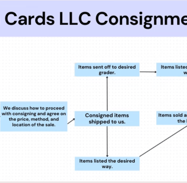 "Step-by-step consignment process at Graden Cards LLC: from card intake to listing, selling, and pay