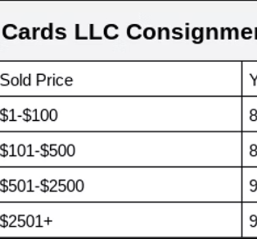 "Graden Cards LLC consignment rates chart showing commission percentages based on final sale price t