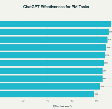 Effectiveness of ChatGPT Prompts for Project Management Tasks (Based on SME User Studies)