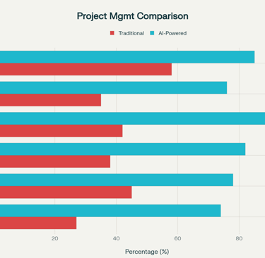 Traditional vs AI-Powered Project Management Performance (Based on 2024 Scientific Studies)