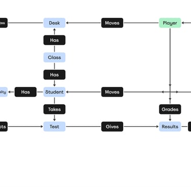 A chart depicting the gameplay loop for Alienguistics.