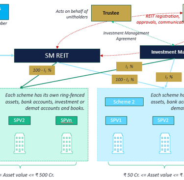SM REITs