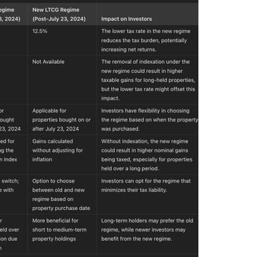 Comparing Old vs New LTCG on Real estate