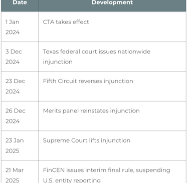 New York UBO Requirement Data