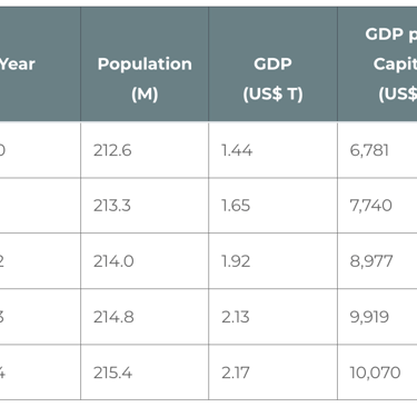 Brazil Key market Data