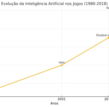 Gráfico de linha mostrando a evolução da inteligência artificial nos jogos, com marcos como Pac-Man