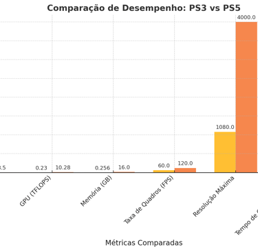 Gráfico comparativo de desempenho entre PS3 e PS5 mostrando avanços em CPU, GPU, memória, FPS