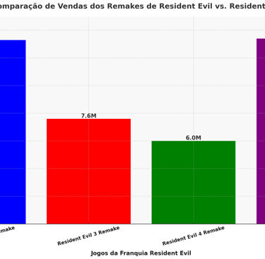 vendas de Resident Evil 5 e os remakes de Resident Evil 2, 3 e 4, destacando o desempenho comercial