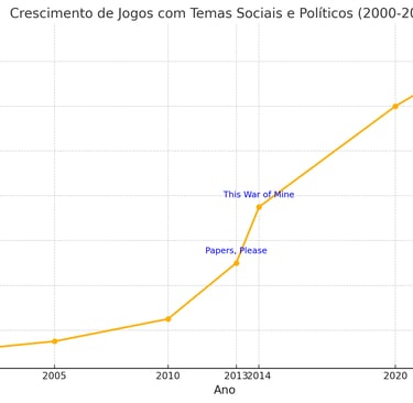crescimento de jogos com temas sociais e políticos de 2000 a 2025, com destaques como Papers, Please