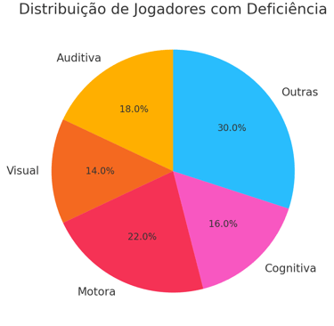 distribuição de jogadores com deficiência: motora (22%), outras (30%), auditiva (18%), cognitiva