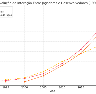 evolução do número de usuários em fóruns, redes sociais e plataformas de jogos entre 1990 e 2025.