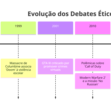Linha do tempo da evolução dos debates éticos nos jogos, destacando casos icônicos como Mortal Komba