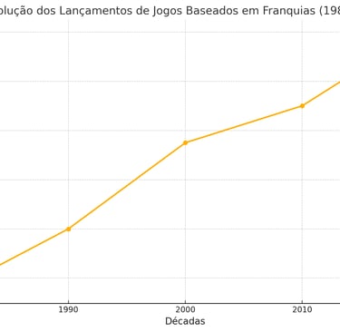 ráfico destaca o impacto de tecnologias como 3D na década de 1990 e o uso de IA e mundos abertos