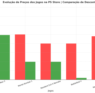Gráfico comparativo da evolução de preços dos jogos na PlayStation Store.