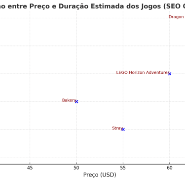 Gráfico mostrando relação preço e duração de jogos para Nintendo Switch.