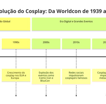 evolução do cosplay de 1939 a 2020 , incluindo eventos como a origem do termo no Japão.
