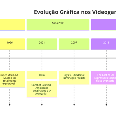 Linha do tempo interativa destacando marcos gráficos e jogos icônicos que definem novas eras visuais