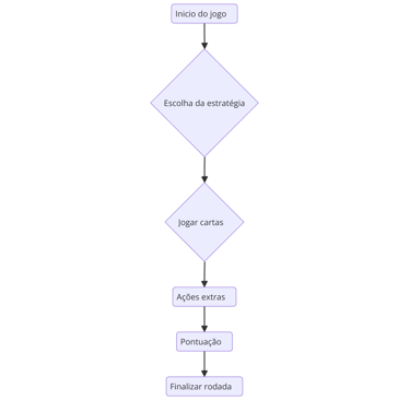 Linha do tempo mostrando a evolução das narrativas nos jogos.