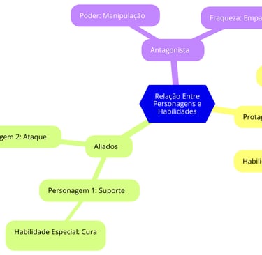 Mapa conceitual das relações entre personagens e suas habilidades no jogo.