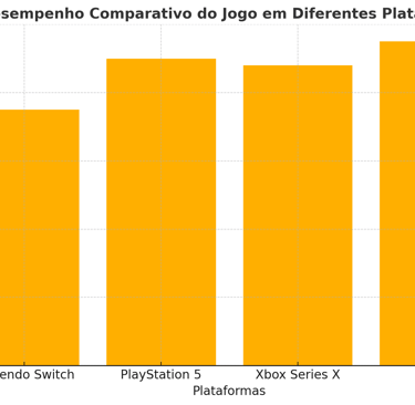 Gráfico comparativo de desempenho do jogo por plataforma.