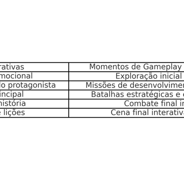 cenas narrativas como "Conflito Principal" e momentos de gameplay como "Batalhas estratégicas