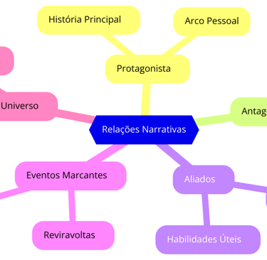 Mapa conceitual com ligações entre eventos e personagens.