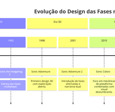 Linha do tempo da evolução do design das fases na série.