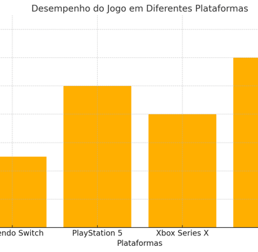 Gráfico de barras mostrando o desempenho do jogo em diferentes plataformas com notas entre 85 e 92.