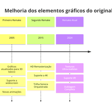 Linha do tempo comparando gráficos do original e do remake.