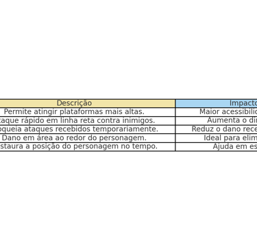 Tabela comparativa de habilidades desbloqueáveis por personagem.