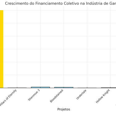 financiamento coletivo de games como Star Citizen e Pillars of Eternity, com valores arrecadados