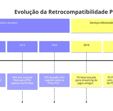 Linha do tempo da retrocompatibilidade PlayStation com destaques do PS2 ao PS5, incluindo serviços 
