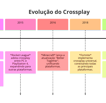 Linha do tempo destacando marcos no desenvolvimento do crossplay, desde Quake III Arena (1999)