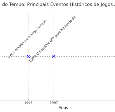 Linha do tempo destacando os principais eventos históricos de jogos adaptados: E.T. em 1982, Aladdin