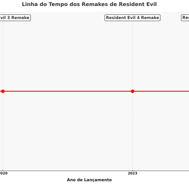Linha do tempo dos remakes de Resident Evil, destacando os anos de lançamento de RE2, RE3, RE4