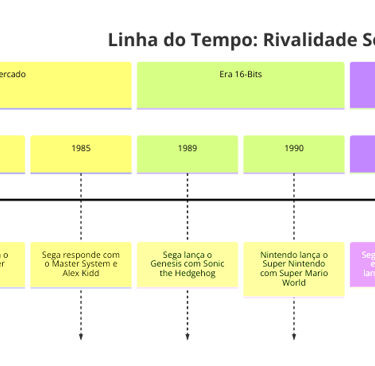 Linha do tempo categorizada da rivalidade Sega e Nintendo, com eventos históricos e lançamentos
