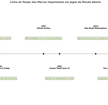 Linha do tempo alternada destacando os jogos que moldaram o gênero de mundo aberto.